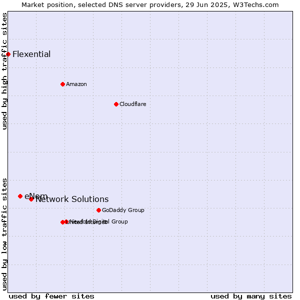 Market position of Network Solutions vs. eNom vs. Flexential