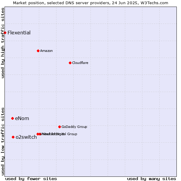 Market position of o2switch vs. eNom vs. Flexential