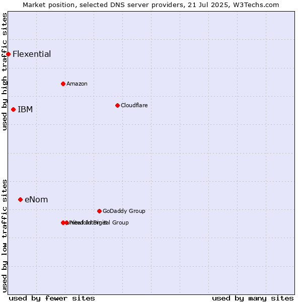 Market position of eNom vs. IBM vs. Flexential