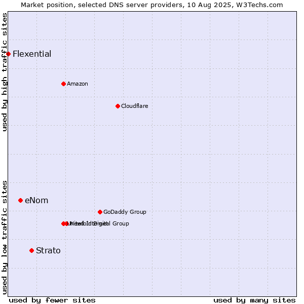 Market position of Strato vs. eNom vs. Flexential