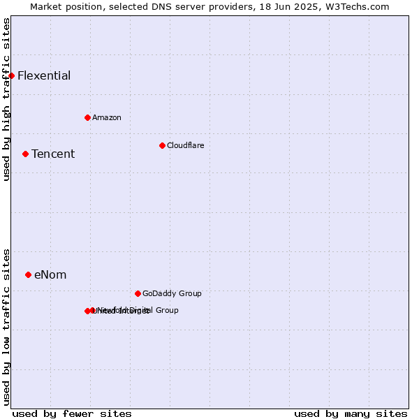 Market position of eNom vs. Tencent vs. Flexential