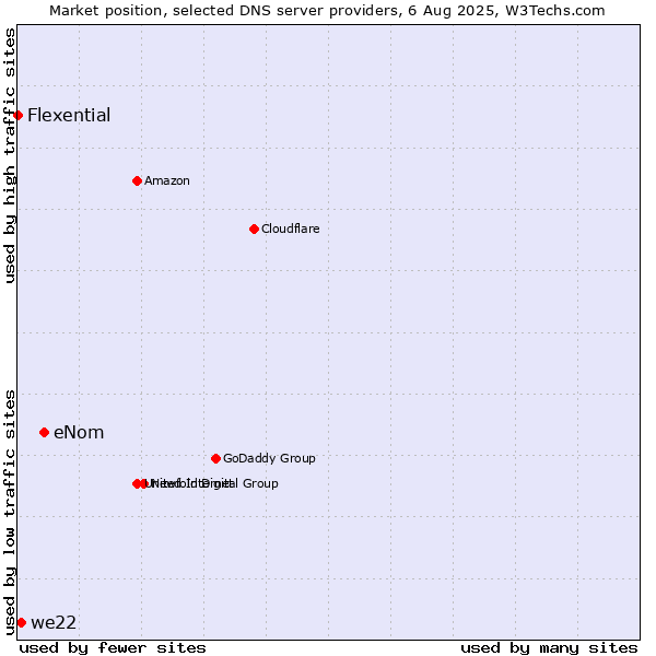 Market position of eNom vs. we22 vs. Flexential