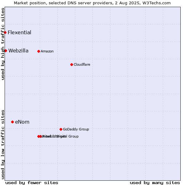 Market position of eNom vs. Webzilla vs. Flexential