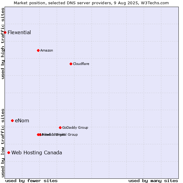 Market position of eNom vs. Web Hosting Canada vs. Flexential