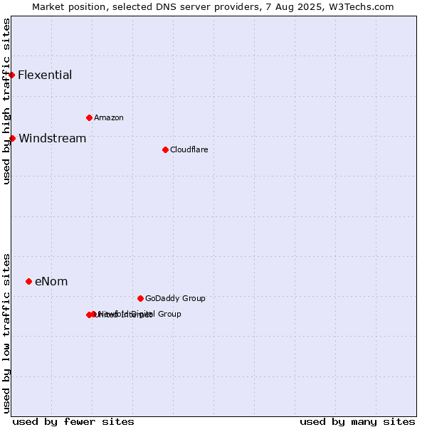 Market position of eNom vs. Windstream vs. Flexential