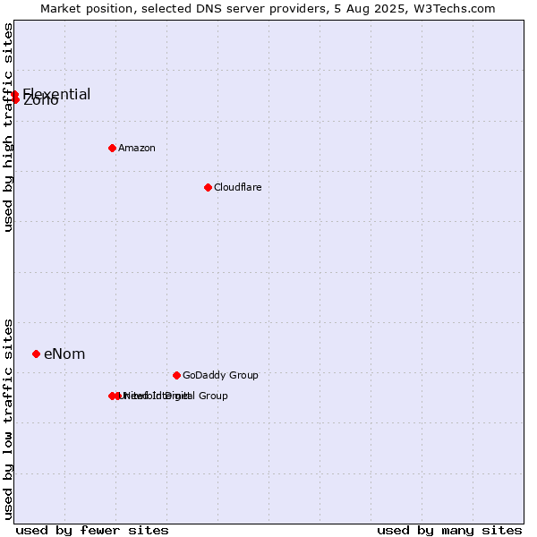 Market position of eNom vs. Zoho vs. Flexential