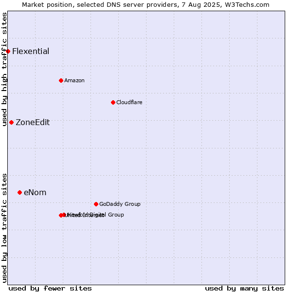 Market position of eNom vs. ZoneEdit vs. Flexential