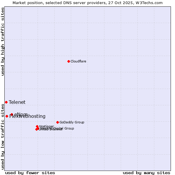Market position of eNom vs. Flexwebhosting vs. Telenet