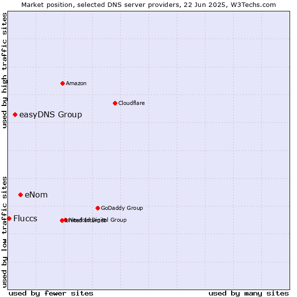 Market position of eNom vs. easyDNS Group vs. Fluccs