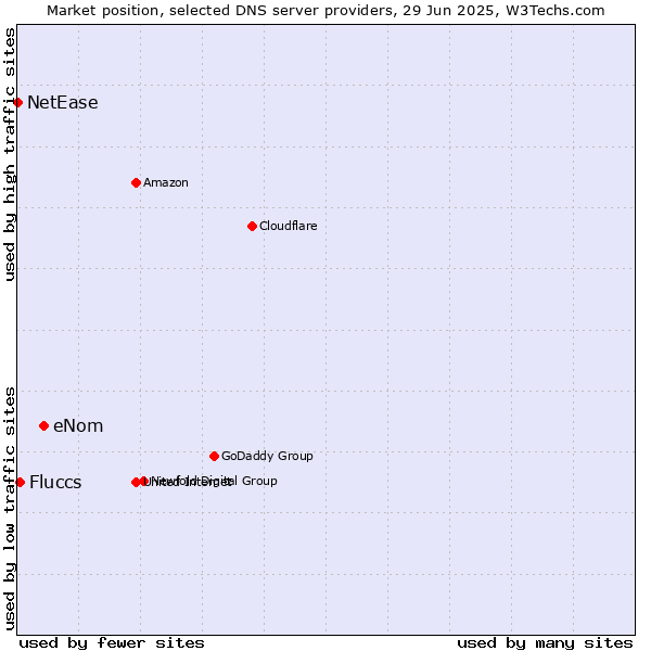 Market position of eNom vs. Fluccs vs. NetEase