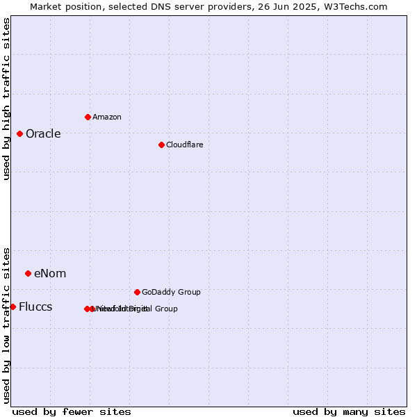 Market position of eNom vs. Oracle vs. Fluccs
