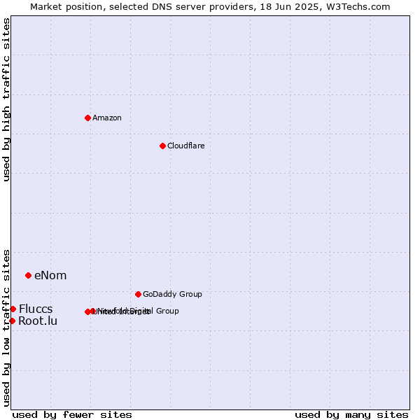 Market position of eNom vs. Fluccs vs. Root.lu