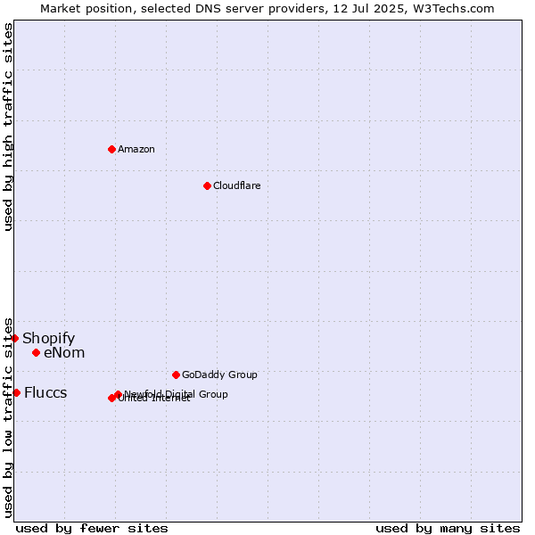 Market position of eNom vs. Fluccs vs. Shopify
