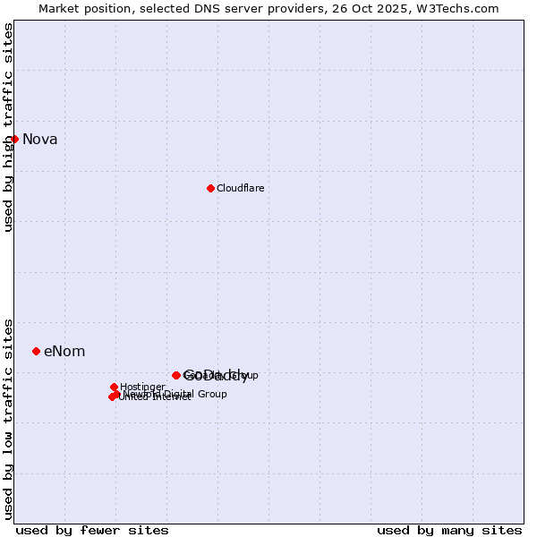 Market position of GoDaddy vs. eNom vs. Nova
