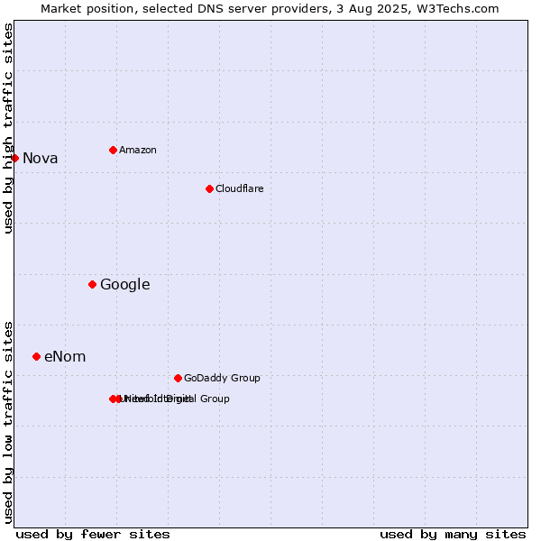 Market position of Google vs. eNom vs. Nova