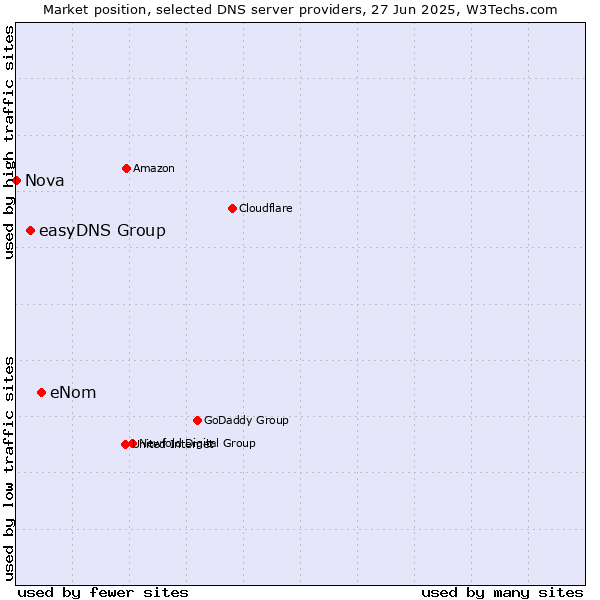 Market position of eNom vs. easyDNS Group vs. Nova