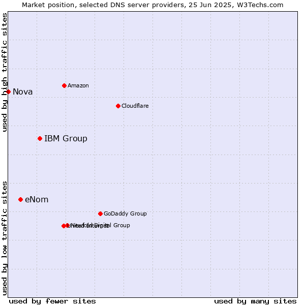 Market position of IBM Group vs. eNom vs. Nova
