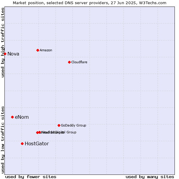 Market position of HostGator vs. eNom vs. Nova