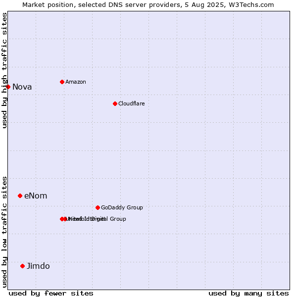 Market position of Jimdo vs. eNom vs. Nova