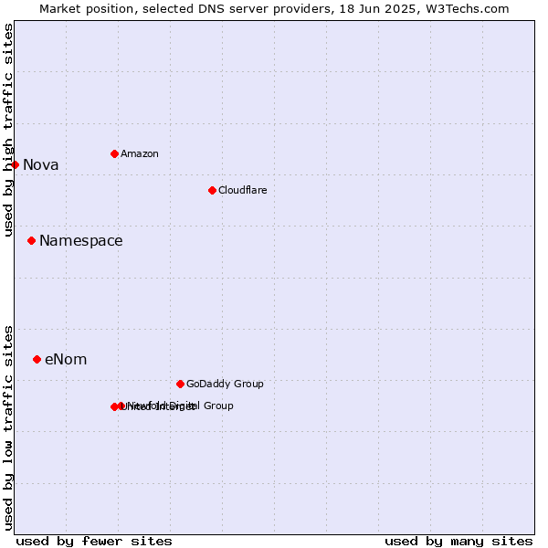 Market position of eNom vs. Namespace vs. Nova