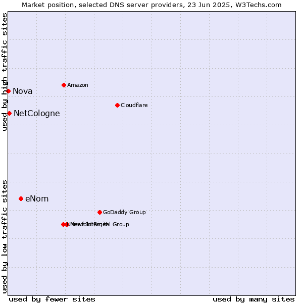 Market position of eNom vs. NetCologne vs. Nova