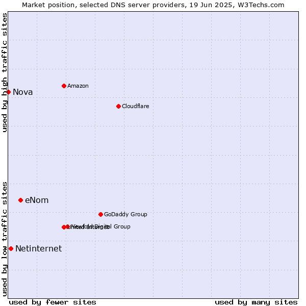 Market position of eNom vs. Netinternet vs. Nova