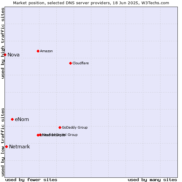 Market position of eNom vs. Netmark vs. Nova