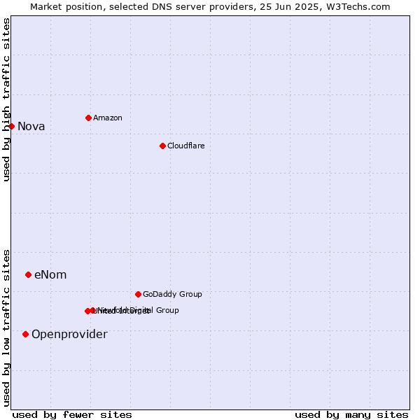Market position of eNom vs. Openprovider vs. Nova