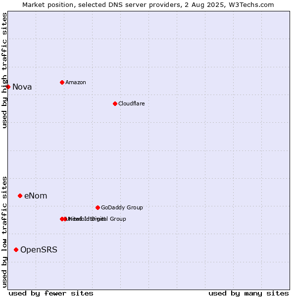 Market position of eNom vs. OpenSRS vs. Nova