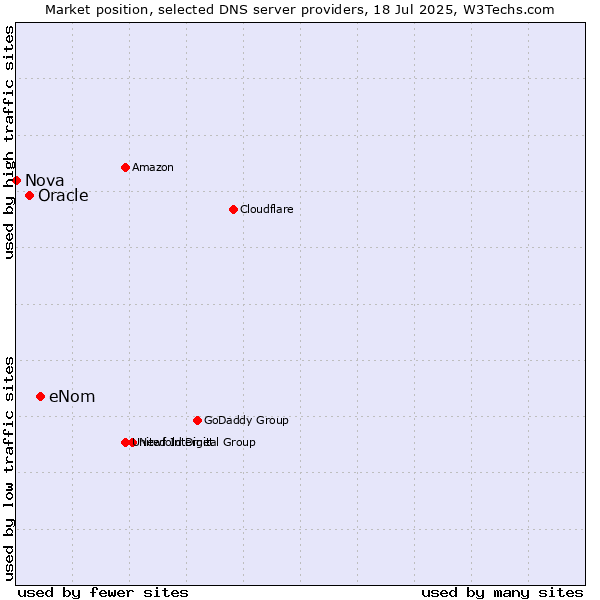 Market position of eNom vs. Oracle vs. Nova