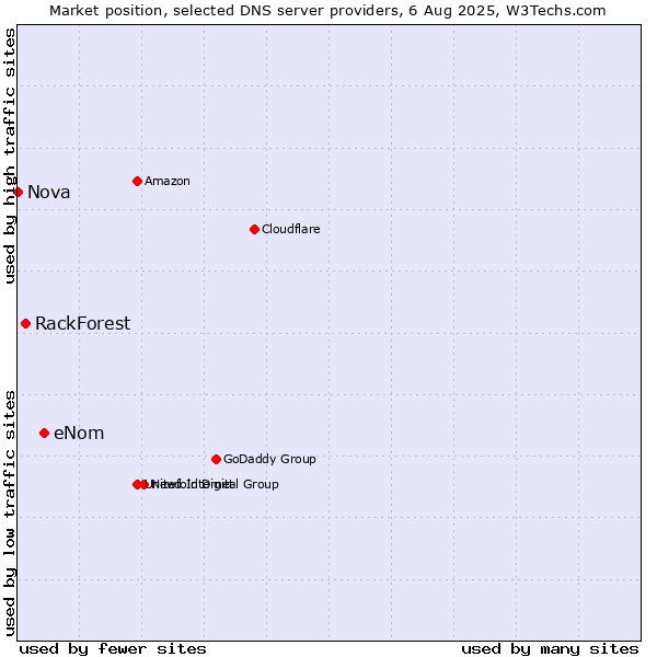 Market position of eNom vs. RackForest vs. Nova