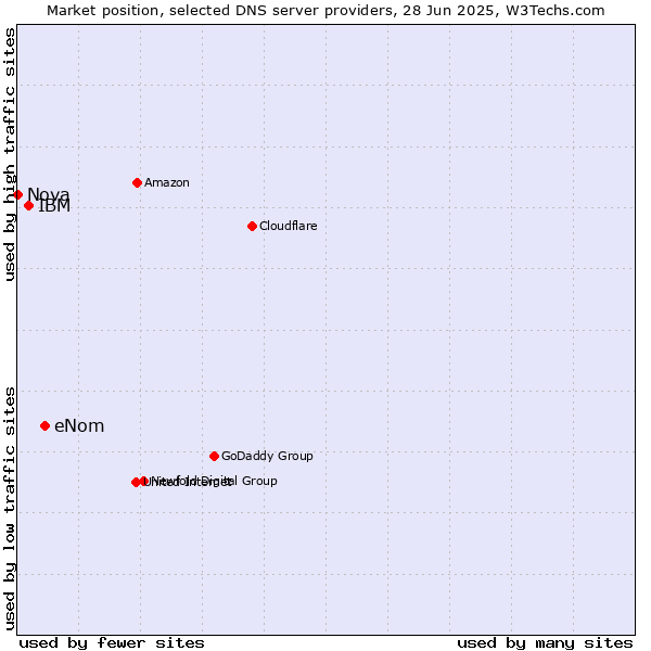 Market position of eNom vs. IBM vs. Nova