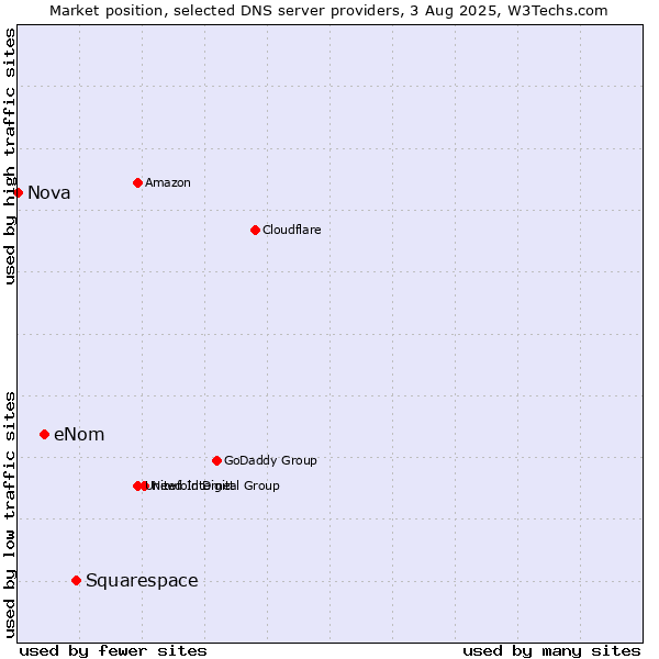 Market position of Squarespace vs. eNom vs. Nova
