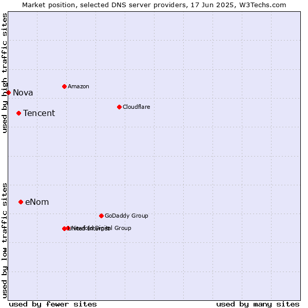 Market position of eNom vs. Tencent vs. Nova
