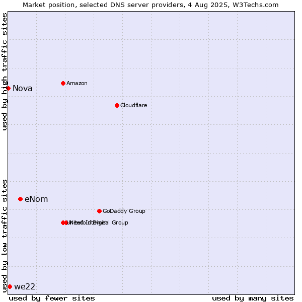 Market position of eNom vs. we22 vs. Nova