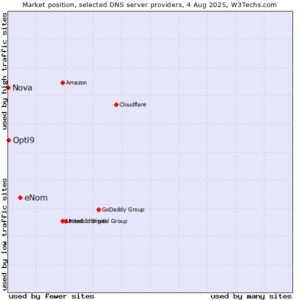 Market position of eNom vs. Opti9 vs. Nova