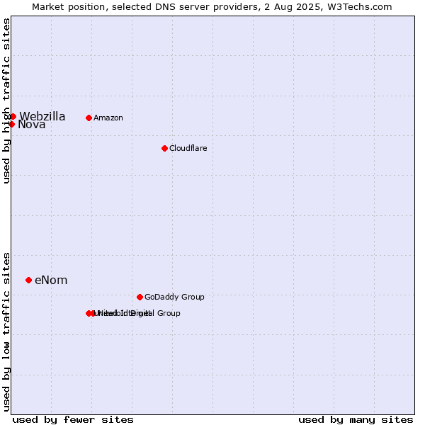 Market position of eNom vs. Webzilla vs. Nova