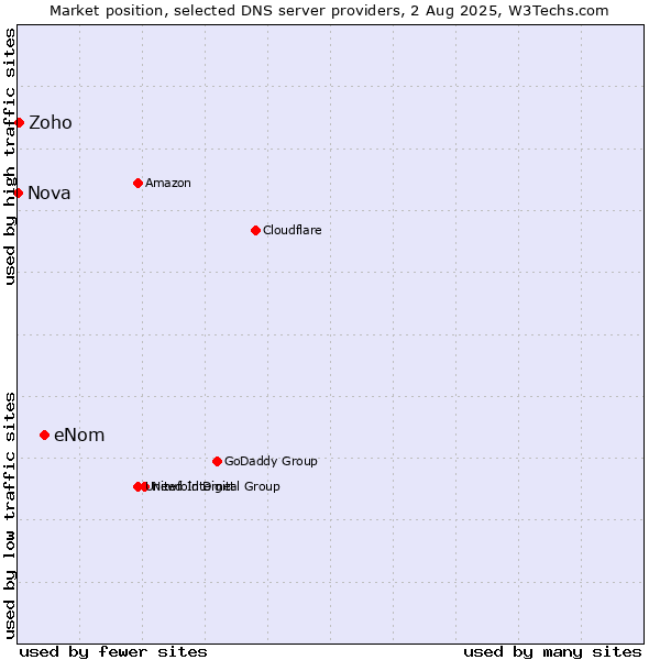 Market position of eNom vs. Zoho vs. Nova