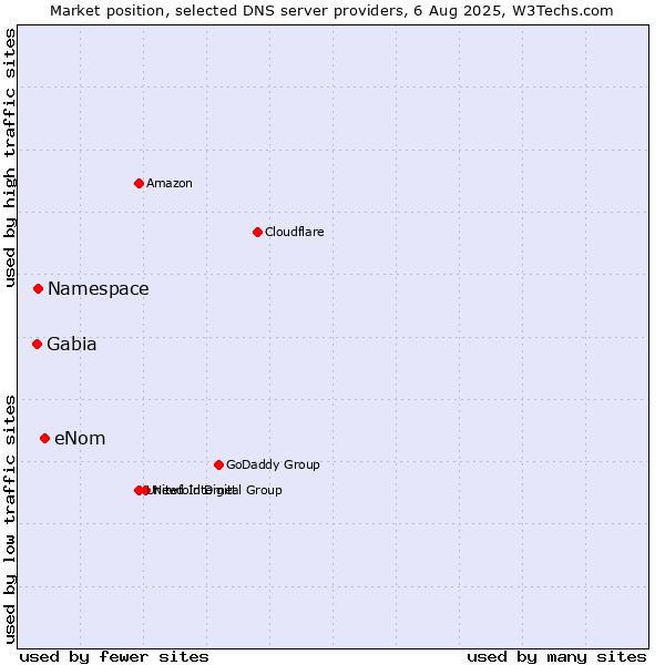 Market position of eNom vs. Namespace vs. Gabia