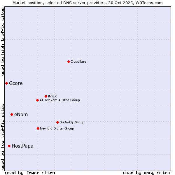 Market position of eNom vs. HostPapa vs. Gcore
