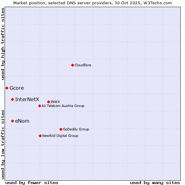 Market position of InterNetX vs. eNom vs. Gcore
