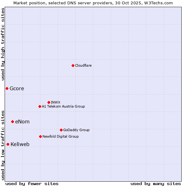 Market position of eNom vs. Keliweb vs. Gcore