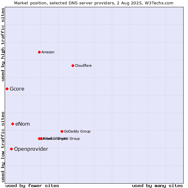 Market position of eNom vs. Openprovider vs. Gcore