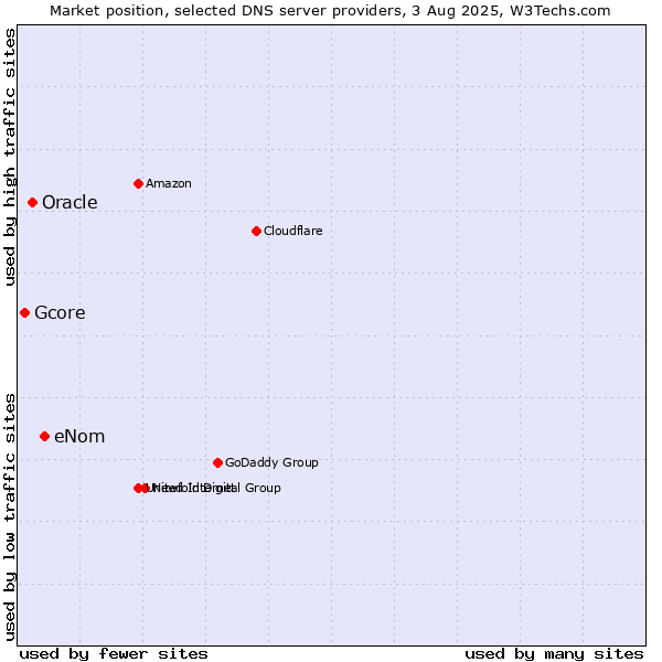 Market position of eNom vs. Oracle vs. Gcore