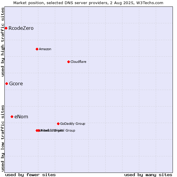 Market position of eNom vs. Gcore vs. RcodeZero