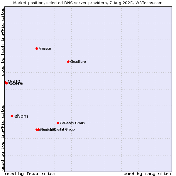 Market position of eNom vs. Gcore vs. Opti9