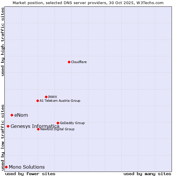 Market position of eNom vs. Genesys Informatica vs. Mono Solutions