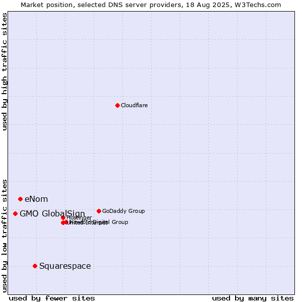 Market position of Squarespace vs. eNom vs. GMO GlobalSign
