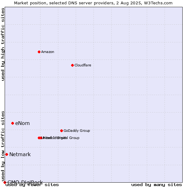 Market position of eNom vs. Netmark vs. GMO DigiRock