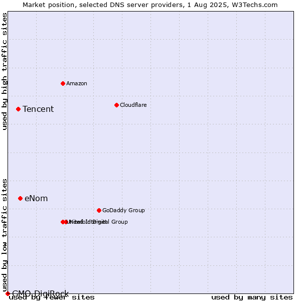 Market position of eNom vs. Tencent vs. GMO DigiRock